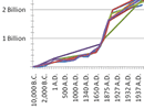 Year-by-Year World Population Estimates: 10,000 B.C. to 2007 A.D.