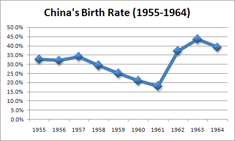 China's Birth Rate (1955-1964) China's Birth Rate (1955-1964)