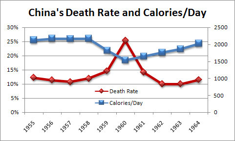 China's Death Rate and Calorie Intake (1955-1964) China's Death Rate and Calorie Intake (1955-1964)