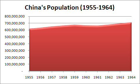 China's Population (1955-1964) China's Population (1955-1964)