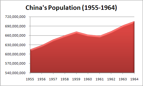 China's Population (1955-1964) China's Population (1955-1964)