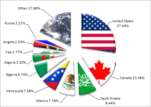 Us Oil Imports By Year Chart